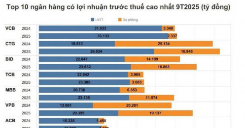 10 ngân hàng có LNTT cao nhất 9 tháng năm 2025