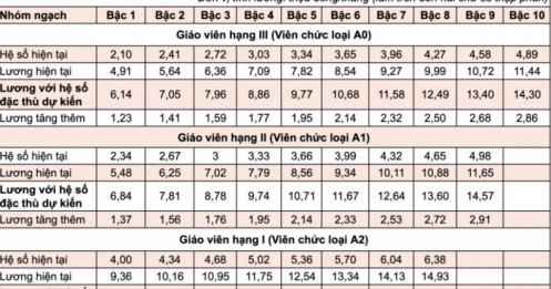 Bộ Giáo dục: Lương của hầu hết giáo viên thấp hơn ngành y tế, xây dựng