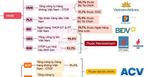 Kinh tế nhà nước - Trụ đỡ thứ 2 cho nền kinh tế