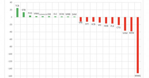 Một mã chứng khoán bị tự doanh bán ròng đột biến trăm tỷ trong phiên 6/11