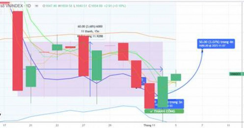 CHIẾN LƯỢC 06.11.2025: Kỳ vọng hút tiền, hỗ trợ tiếp cận lại 1680-1700 điểm. Áp lực T+ không quá mạnh