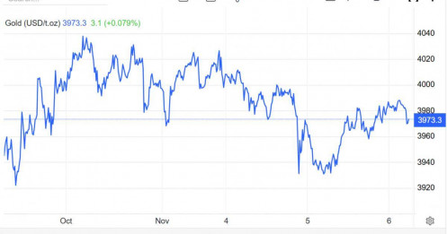 Giá vàng ngày 6/11: Thế giới vọt tăng tiệm cận 4.000 USD/ounce, giá vàng trong nước lập tức bật tăng?