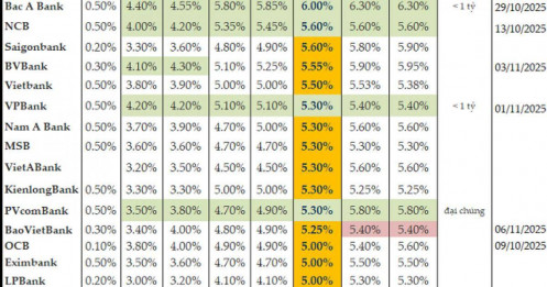 Lãi suất huy động tăng nhẹ trở lại do nhu cầu vốn cuối năm