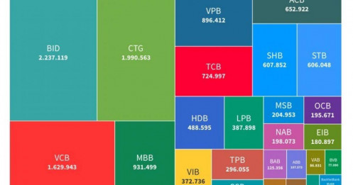 VCB, CTG, BID chiếm hơn 40% tổng dư nợ toàn ngành