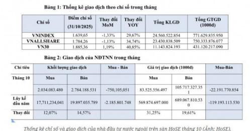 VIC, VCB, VHM lọt nhóm 3 doanh nghiệp vốn hóa trên 10 tỷ USD tại HSX