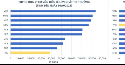 10 doanh nghiệp có vốn điều lệ lớn nhất sàn chứng khoán