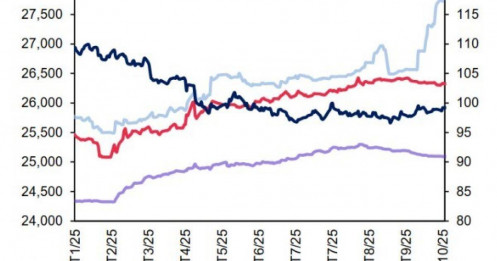 Sự kiện: Biến động tỷ giá