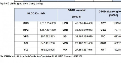 BID, CTG, TCB mất “top vốn hóa lớn” trên HoSE trong tháng 10