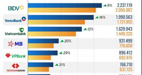 10 ngân hàng cho vay khách hàng nhiều nhất 9 tháng năm 2025
