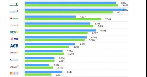 Biến động lớn trên bảng xếp hạng lợi nhuận ngân hàng quý 3