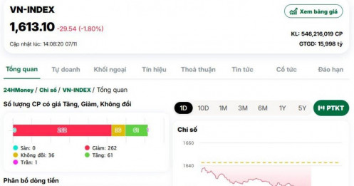 VnIndex giảm 29 điểm, cổ phiếu vốn hóa vừa và lớn đều chịu áp lực bán mạnh
