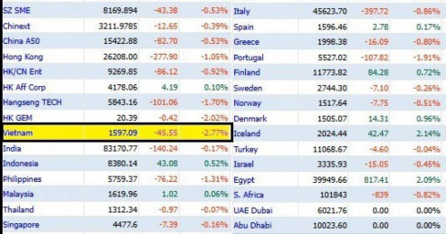 TTCK Việt giảm mạnh nhất Châu Á