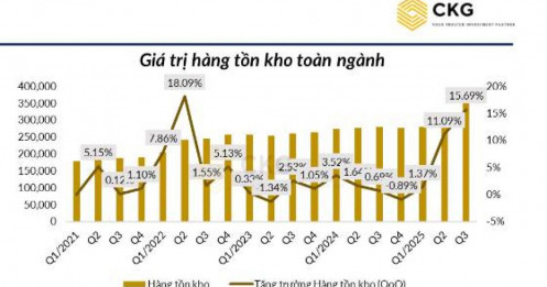 Hàng tồn kho toàn ngành bất động sản