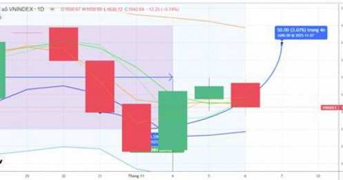 CHIẾN LƯỢC 07.11.2025: Tiền ngắn vẫn đứng ngoài, kỳ vọng tiền trung hạn hỗ trợ vùng MA5 1628-1644 điểm