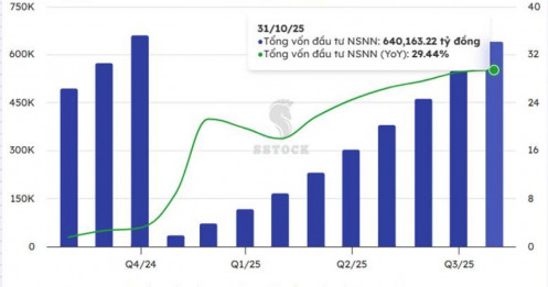 'Vòng xoay' vốn nghìn tỷ: giải ngân đầu tư công đạt 57% kế hoạch - cú hích cuối năm cho big4 và 'ông lớn' VLXD