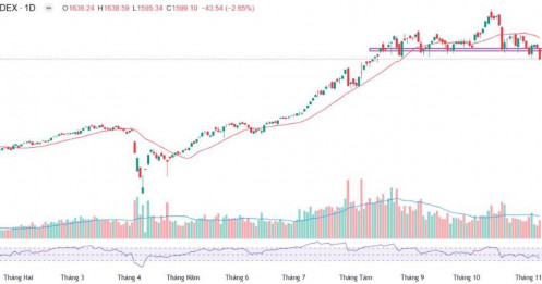 Lí do Index thủng 1.600? - Ngân hàng này đã về đến vùng giá hợp lí để mua!