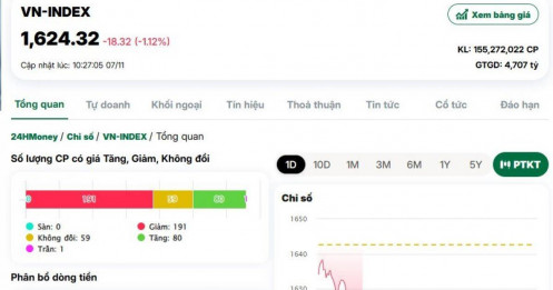 VN-Index giảm thêm 18 điểm, cổ phiếu họ 'Vin' lao dốc