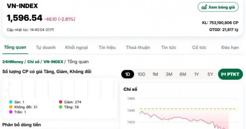 VnIndex thủng mốc 1.600 điểm