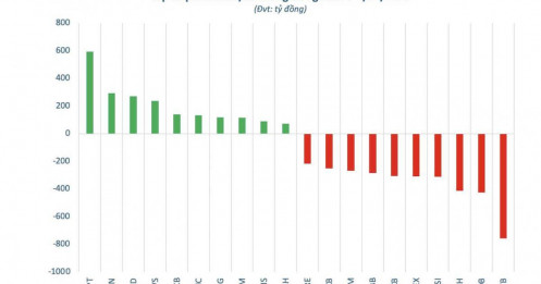 Cổ phiếu ngân hàng nào bị khối ngoại bán ròng đột biến trong tuần đầu tháng 11?