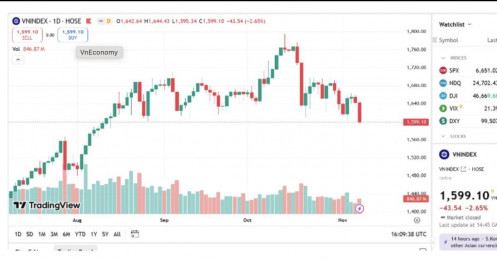 CTCK "khuyến nghị" gì khi VnIndex thủng 1.600 điểm?