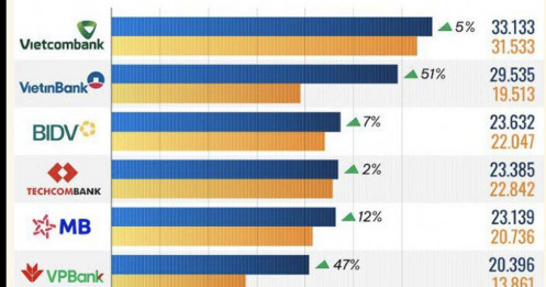10 ngân hàng có lãi trước thuế cao nhất 9 tháng năm 2025