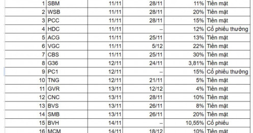 Lịch chốt quyền cổ tức và thưởng của 18 doanh nghiệp tuần tới