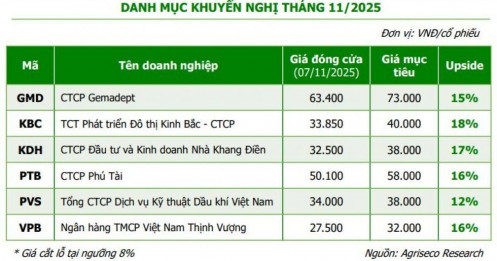 CTCK hé lộ danh mục cổ phiếu có nền tảng tốt, định giá rẻ và lợi nhuận quý 4 dự kiến khả quan