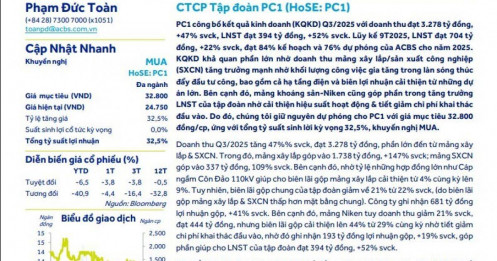 PC1 tăng tốc lợi nhuận nhờ 'bộ ba' xây lắp – điện – khai khoáng, ACBS khuyến nghị mua, kỳ vọng tăng 34%