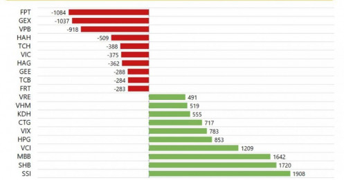 NĐT cá nhân mua ròng hơn 14.000 tỷ đồng trong tháng 10