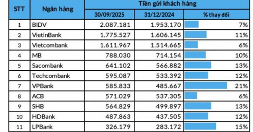 10 ngân hàng có nhiều tiền gửi nhất 9 tháng năm 2025