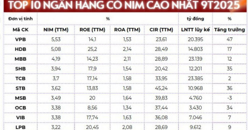 10 ngân hàng có NIM cao nhất 9 tháng năm 2025