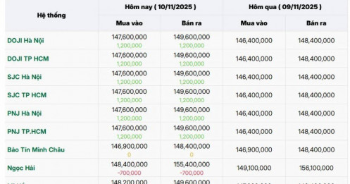Giá mua vàng miếng SJC tăng 1,2 triệu đồng/lượng