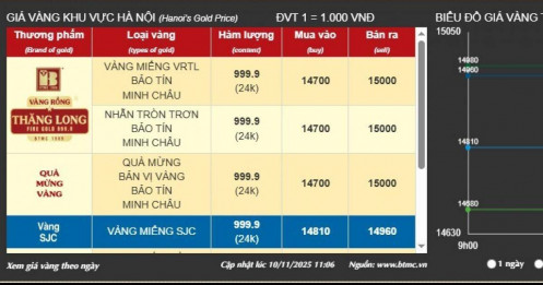 Sự kiện: Biến động giá vàng