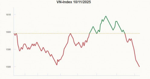 VN-Index giảm sâu 3 phiên liên tiếp