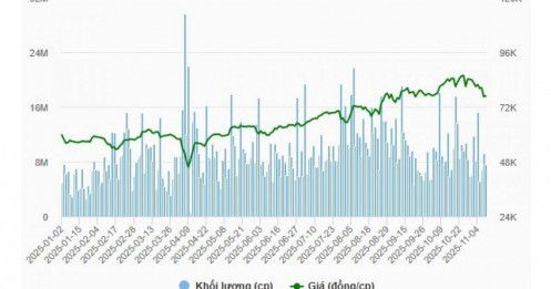 Thế giới Di động thông báo mua 10 triệu cp quỹ