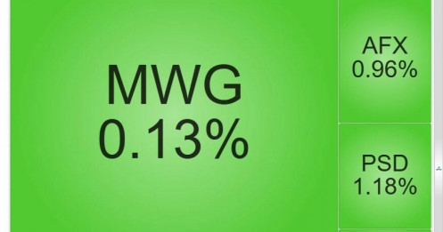 Dòng tiền chạy sang nhóm bán lẻ