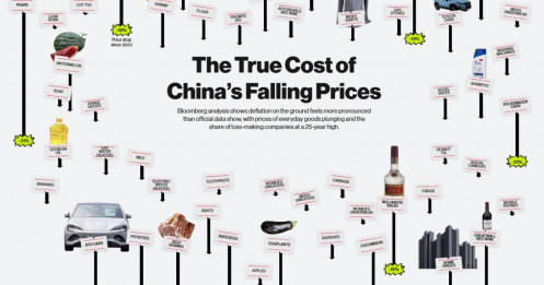 Trung Quốc trong vòng xoáy giảm phát: Giá hàng hóa lao dốc, doanh nghiệp thua lỗ kỷ lục 25 năm