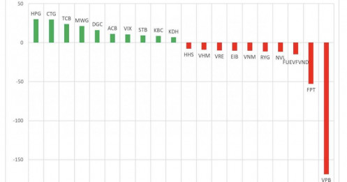 Một cổ phiếu ngân hàng bất ngờ bị tự doanh "xả" mạnh trong phiên đầu tuần 10/11
