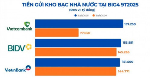 VCB, BID, CTG nhận lượng lớn tiền gửi từ Kho bạc Nhà nước