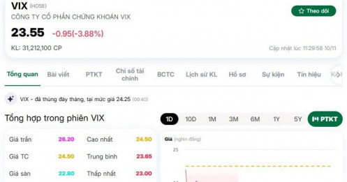 Cổ phiếu VIX lao dốc chưa từng có: Đâu là lý do?