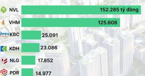 Hàng tồn kho bất động sản vượt 400.000 tỷ đồng