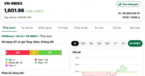 VnIndex lấy lại mốc 1.600 điểm