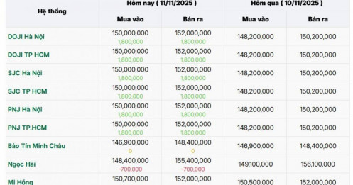 Sáng 11/11, tăng hàng triệu đồng, giá vàng miếng SJC chạm 152 triệu đồng/lượng