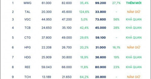 Dòng tiền rời cổ phiếu đã tăng nóng và tìm đến nhóm khác, SHS gợi ý các mã dư địa tăng đến 56%