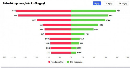 Khối ngoại bán mạnh cổ phiếu ngân hàng