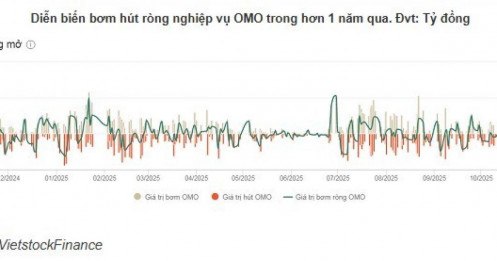 NHNN tiếp tục bơm ròng trên thị trường mở