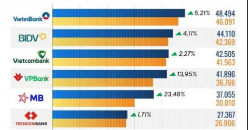 10 ngân hàng có thu nhập lãi thuần cao nhất 9 tháng đầu năm 2025