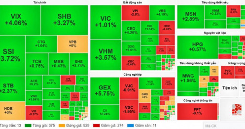 Vn-index kiểm chứng lực cầu & chiến lược bắt đáy có chọn lọc