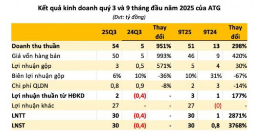 ATG lãi 9 tháng 2025 tăng 3.700% dù chỉ có 2 nhân viên