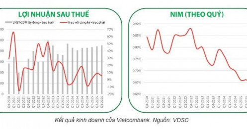Cổ phiếu VCB được khuyến nghị mua, tiềm năng tăng trưởng 14%